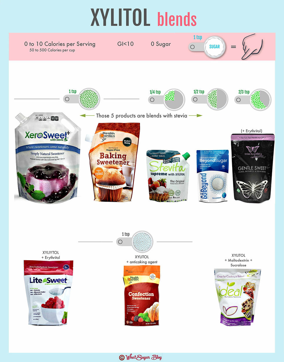 Xylitol Sweetener Buying Guide by WhatSugar Blog
